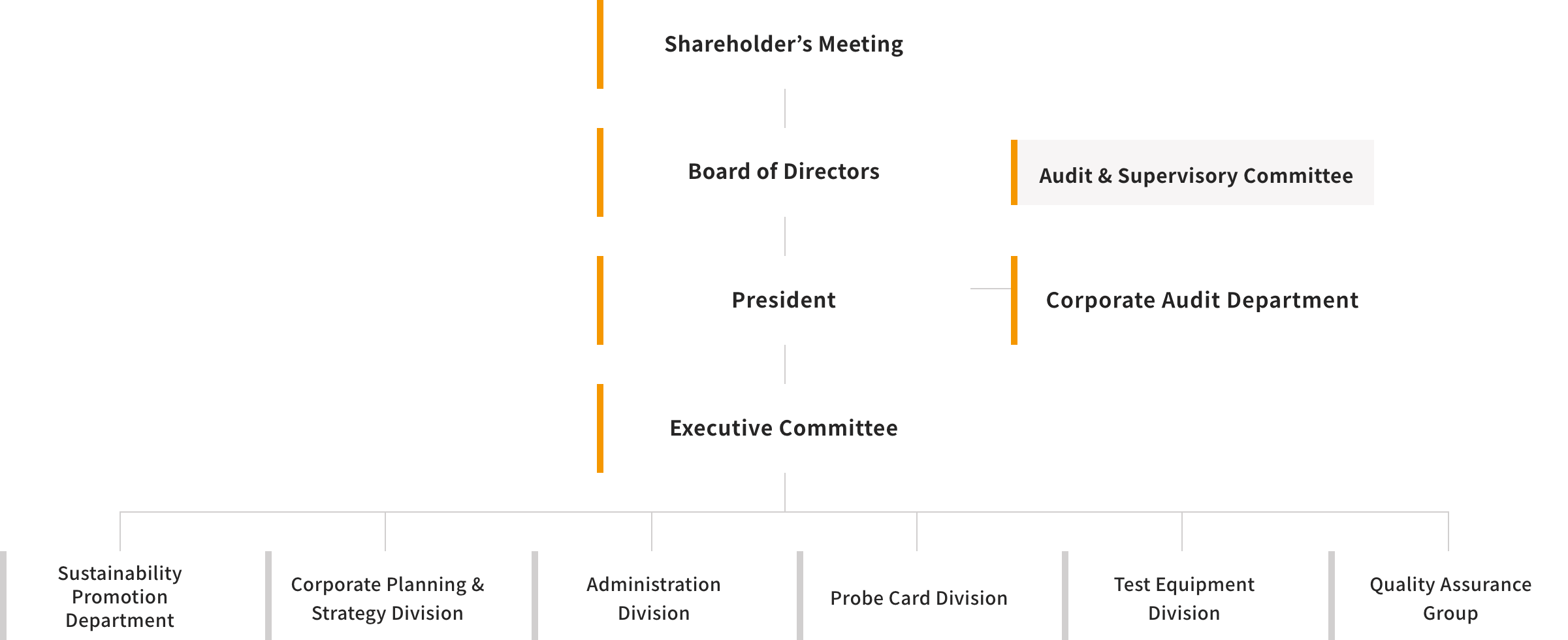 Shareholder's Meeting - Board of Directors (Audit & Supervisory Committee) - President / Corporate Audit Office - Executive Committee - Corporate Planning & Strategy Division / Administration Division / Probe Card Division / Test Equipment Division / Quality Assurance Group