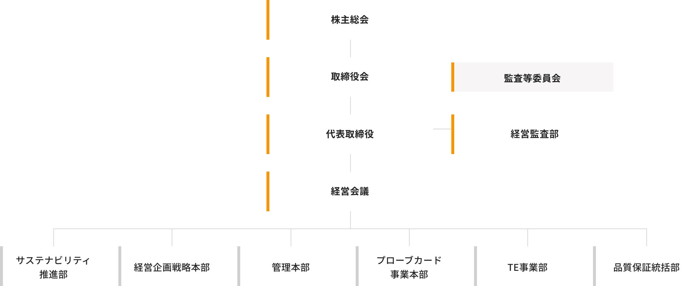 株主総会 - 取締役会(監査等委員会) - 代表取締役/経営監査室 - 経営会議 - 経営企画戦略本部/管理本部/プローブカード事業本部/TE事業部/品質保証統括部