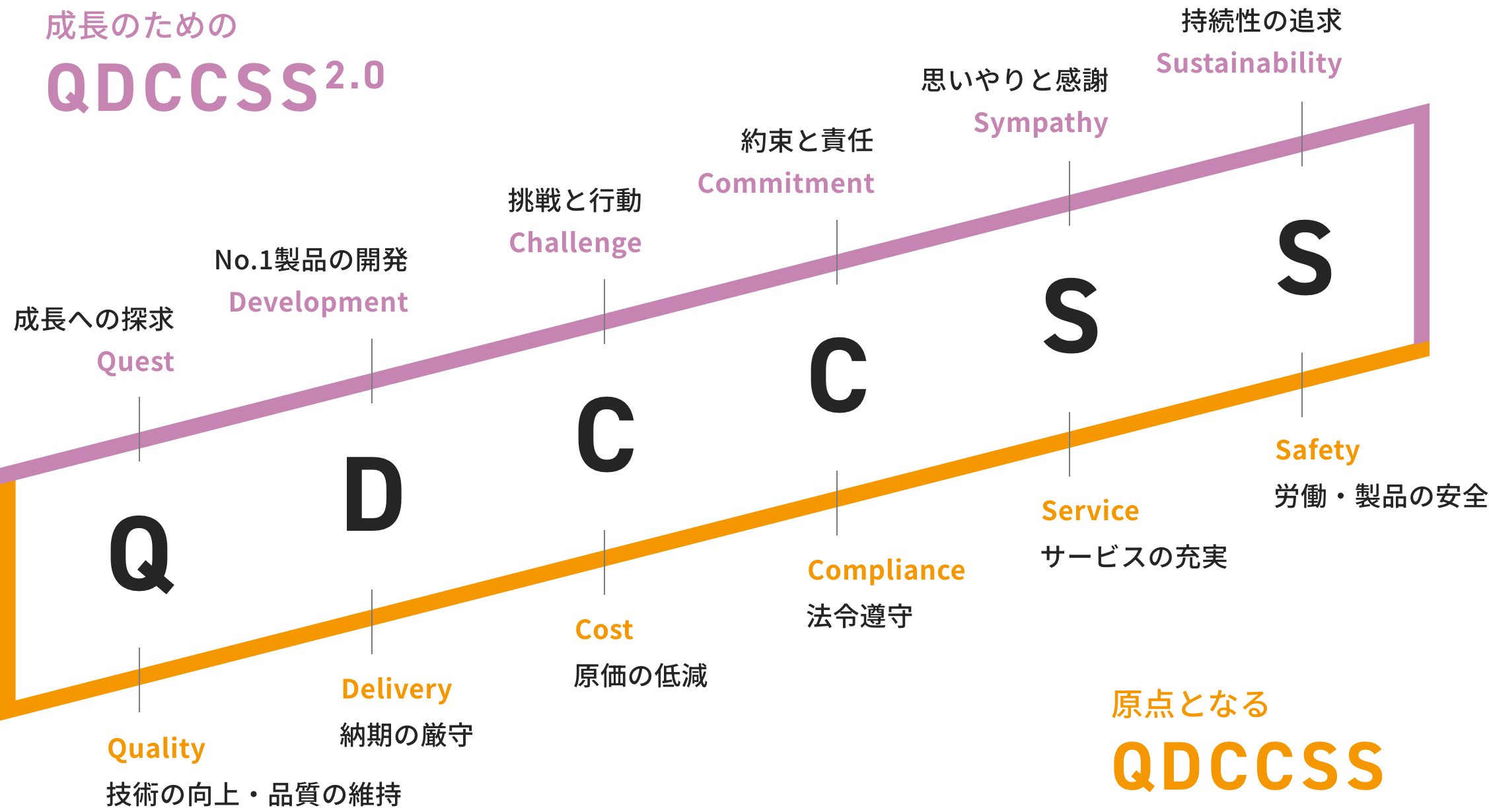 原点となるQDCCSS、成長のためのQDCCSS2.0