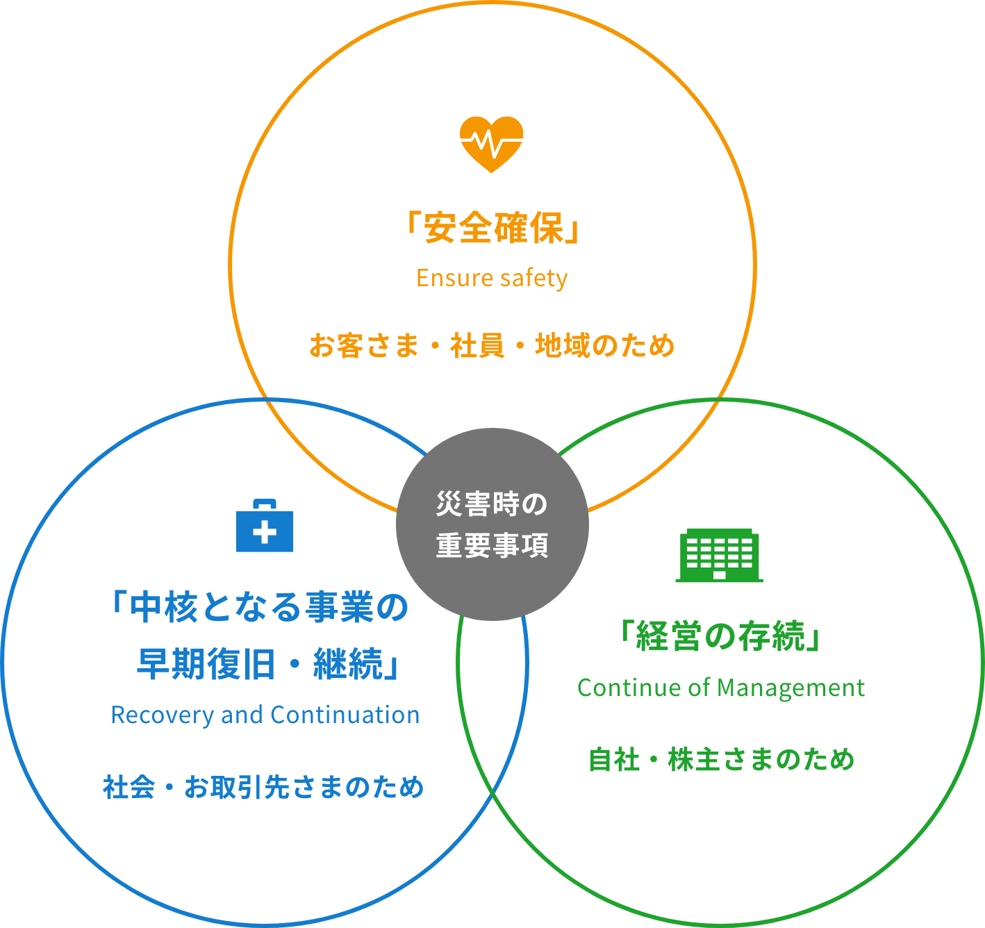 災害時の重要事項 ― 「安全確保」お客さま・社員・地域のため、「中核となる事業の早期復旧・継続」自社・お取引先さまのため、「経営の存続」自社・株主さまのため