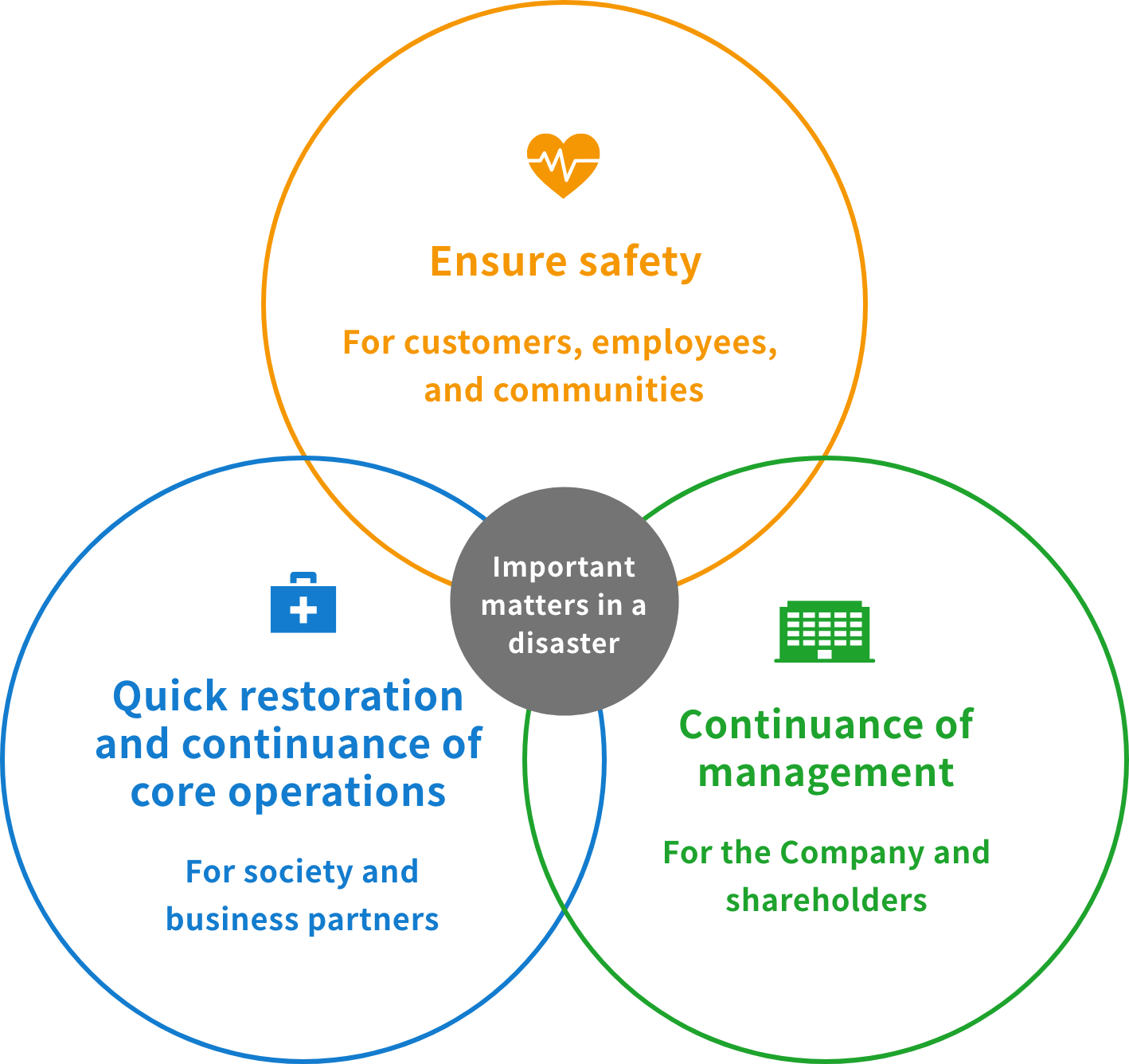 Important matters in a disaster ― 'Ensure safety' For customers, employees, and communities, 'Quick restoration and continuance of core operations' For society and business partners, 'Continuance of management' For the Company and shareholders