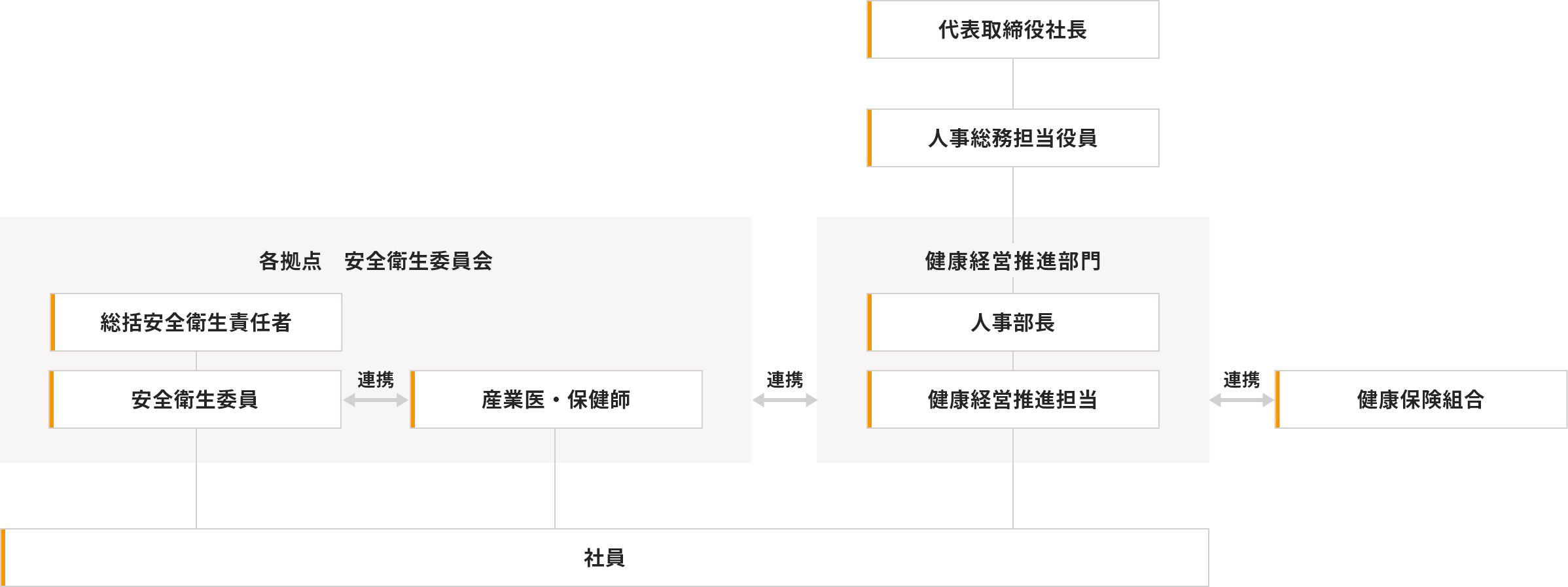 健康経営推進体制図