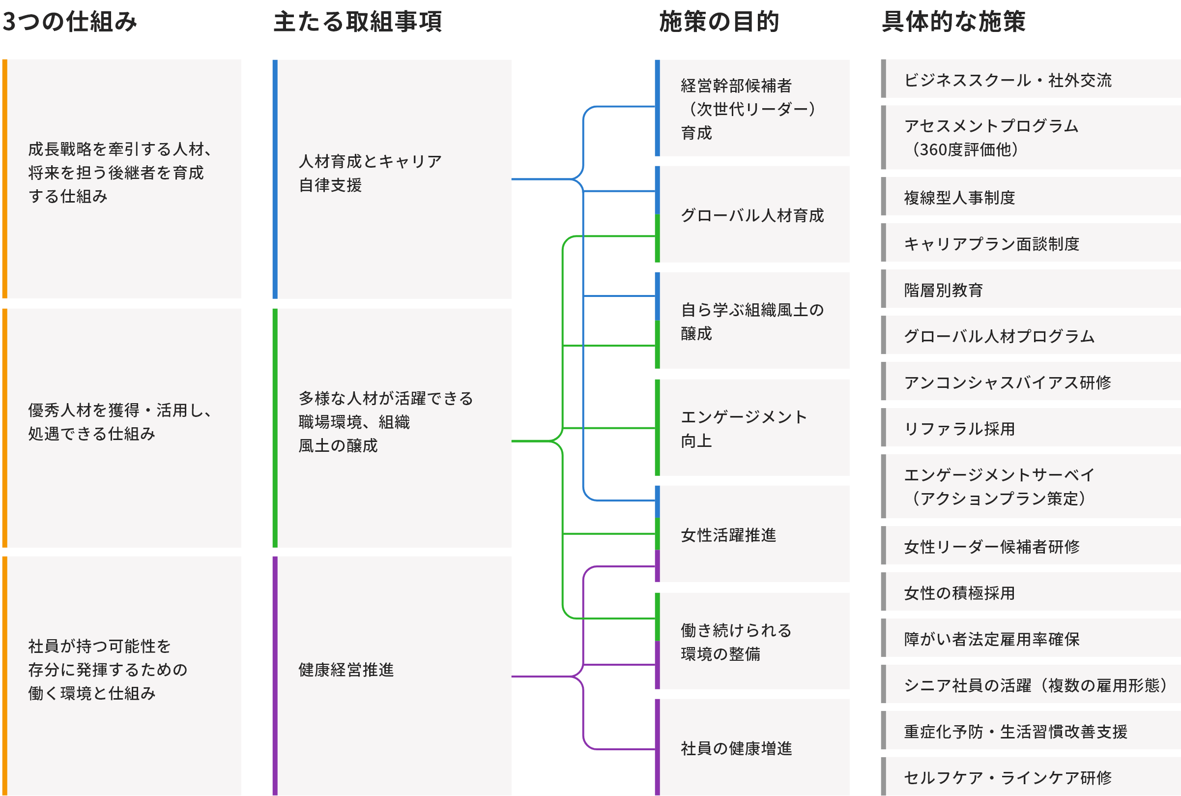 3つの仕組みづくりと具体的な施策