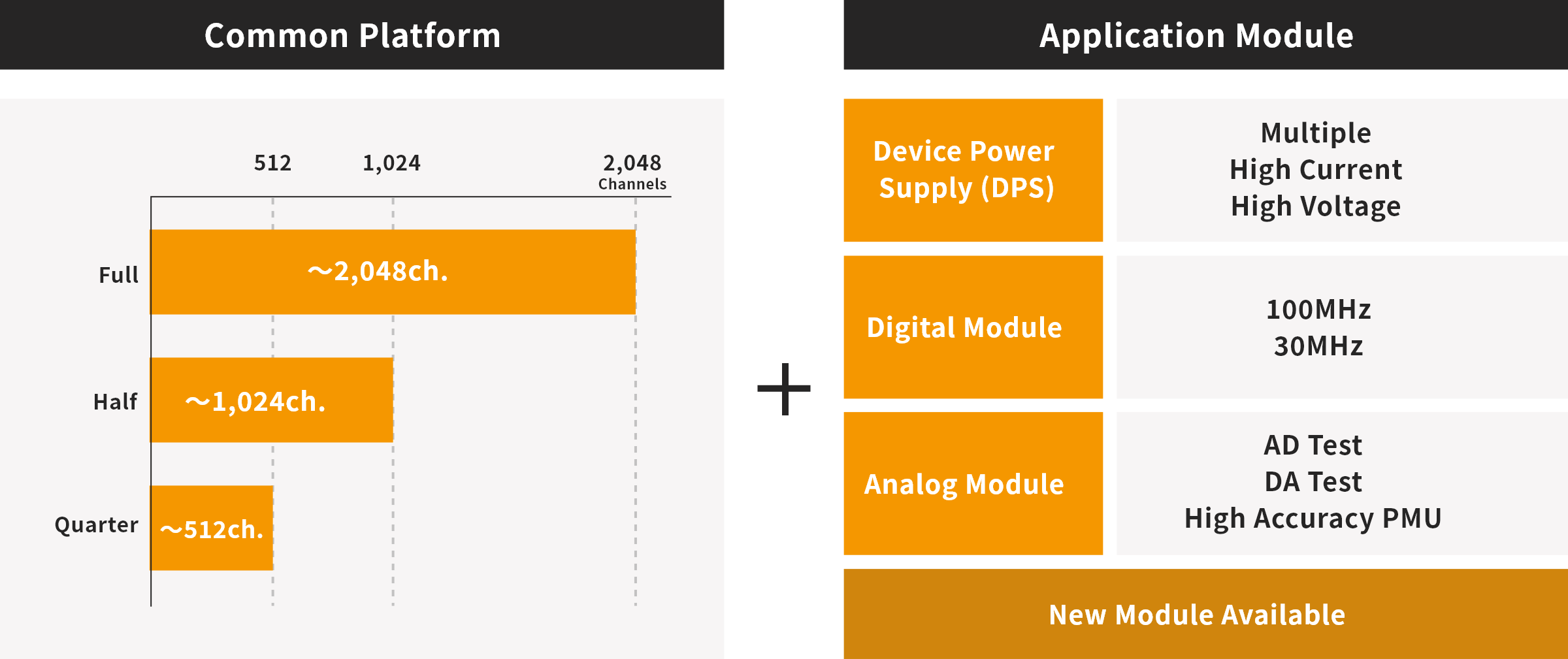 Common Platform: Full - 〜2,048ch., Half - 〜1,024ch., Quarter - 〜512ch. Application Module: Device Power Supply (DPS) - Multiple, High Current, High Voltage, Digital Module - 100MHz, 30MHz, Analog Module - AD Test, DA Test, High Accuracy PMU, New Module Available